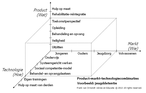 PMT-model van Abell voor jeugddetentie