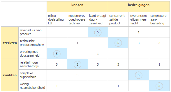 Voorbeeld confrontatiematrix van SWOT-analyse